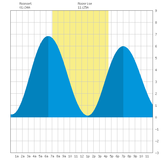 Bath tide chart for Friday, January 19, 2024
