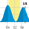 Bath tide chart for Friday, January 19, 2024