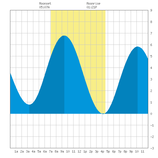 Bath tide chart for Monday, January 22, 2024