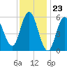 Bath tide chart for Tuesday, January 23, 2024