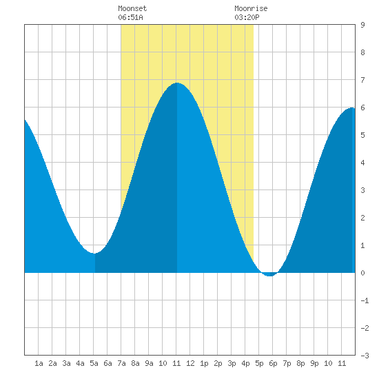 Bath tide chart for Wednesday, January 24, 2024