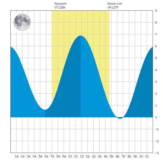 Bath tide chart for Thursday, January 25, 2024