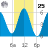 Bath tide chart for Thursday, January 25, 2024