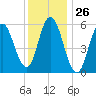 Bath tide chart for Friday, January 26, 2024