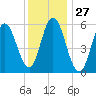 Bath tide chart for Saturday, January 27, 2024