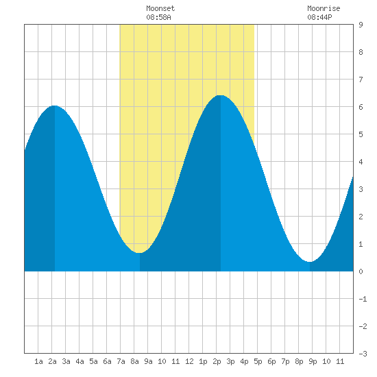 Bath tide chart for Monday, January 29, 2024