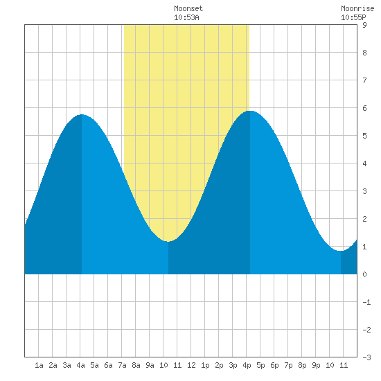 Bath tide chart for Tuesday, January 2, 2024