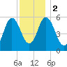 Bath tide chart for Tuesday, January 2, 2024