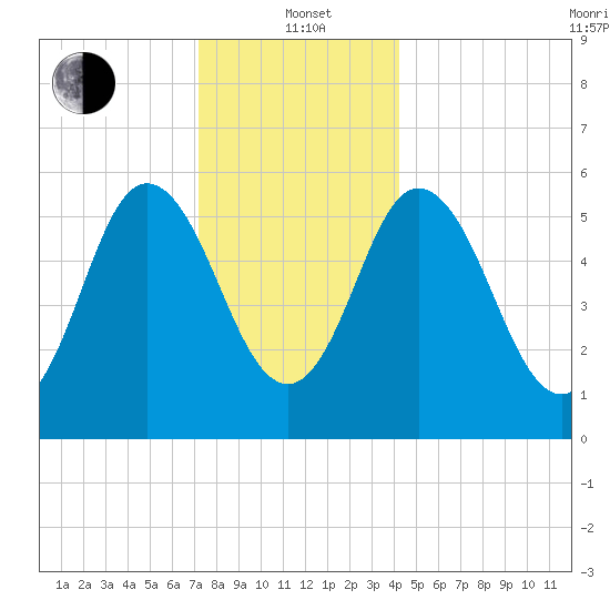 Bath tide chart for Wednesday, January 3, 2024