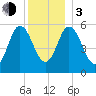 Bath tide chart for Wednesday, January 3, 2024