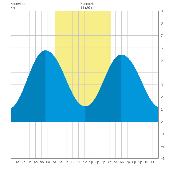 Bath tide chart for Thursday, January 4, 2024
