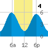 Bath tide chart for Thursday, January 4, 2024