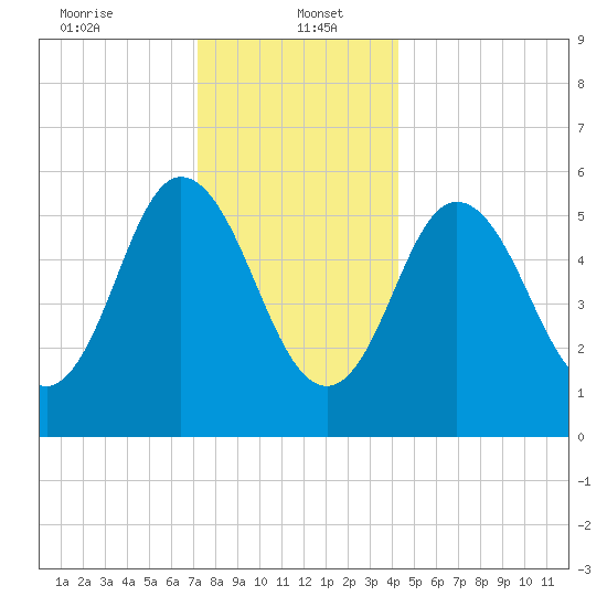 Bath tide chart for Friday, January 5, 2024