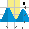 Bath tide chart for Friday, January 5, 2024