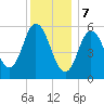 Bath tide chart for Sunday, January 7, 2024