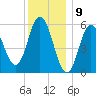 Bath tide chart for Tuesday, January 9, 2024