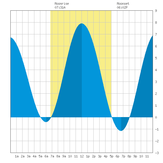 Bath tide chart for Saturday, February 10, 2024