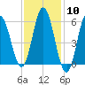 Bath tide chart for Saturday, February 10, 2024