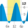Bath tide chart for Monday, February 12, 2024