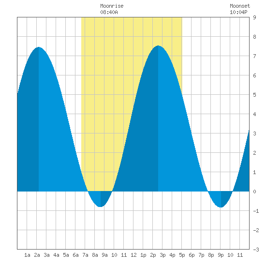 Bath tide chart for Tuesday, February 13, 2024