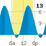 Bath tide chart for Tuesday, February 13, 2024