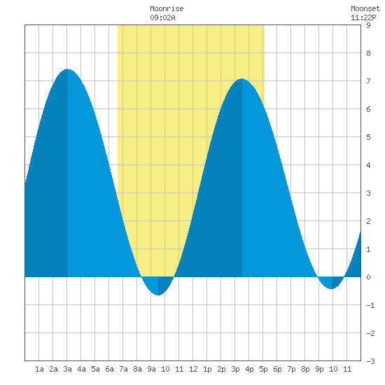 Bath tide chart for Wednesday, February 14, 2024