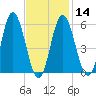 Bath tide chart for Wednesday, February 14, 2024