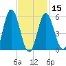 Bath tide chart for Thursday, February 15, 2024