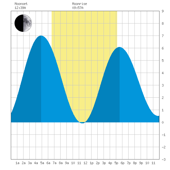 Bath tide chart for Friday, February 16, 2024