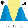 Bath tide chart for Friday, February 16, 2024
