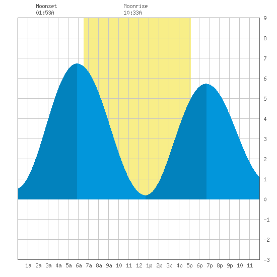 Bath tide chart for Saturday, February 17, 2024