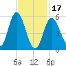 Bath tide chart for Saturday, February 17, 2024