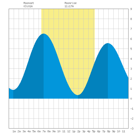 Bath tide chart for Sunday, February 18, 2024