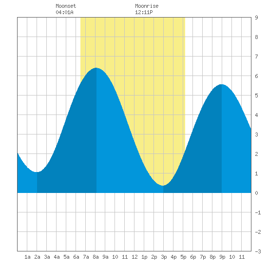 Bath tide chart for Monday, February 19, 2024