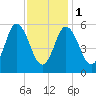 Bath tide chart for Thursday, February 1, 2024