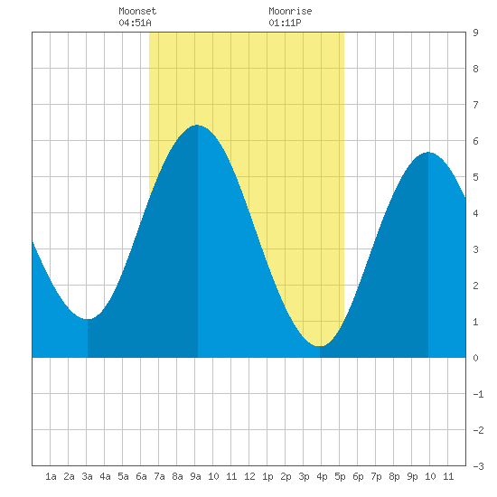 Bath tide chart for Tuesday, February 20, 2024