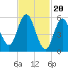 Bath tide chart for Tuesday, February 20, 2024