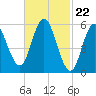 Bath tide chart for Thursday, February 22, 2024