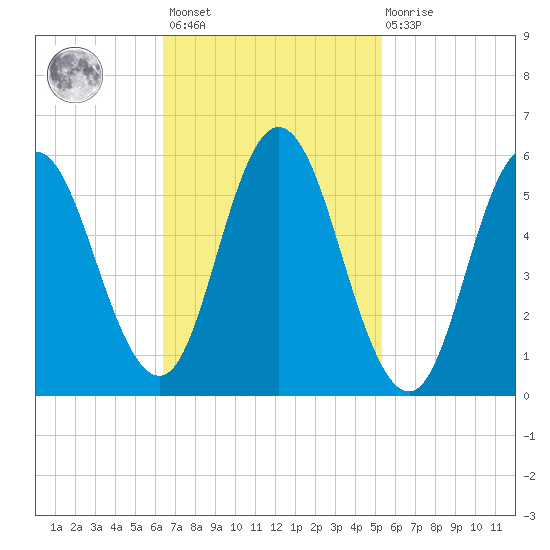 Bath tide chart for Saturday, February 24, 2024