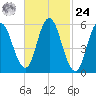 Bath tide chart for Saturday, February 24, 2024