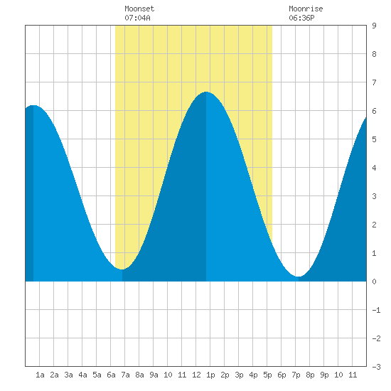Bath tide chart for Sunday, February 25, 2024