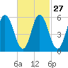 Bath tide chart for Tuesday, February 27, 2024