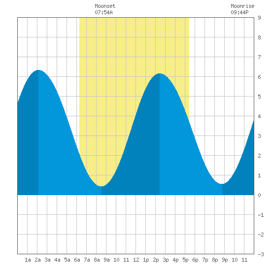 Bath tide chart for Wednesday, February 28, 2024