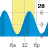 Bath tide chart for Wednesday, February 28, 2024