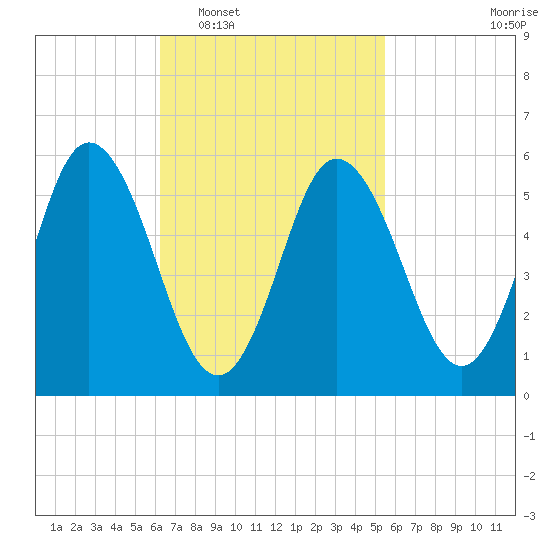Bath tide chart for Thursday, February 29, 2024