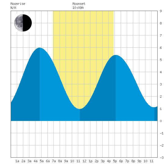 Bath tide chart for Friday, February 2, 2024