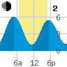 Bath tide chart for Friday, February 2, 2024