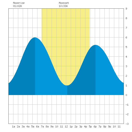 Bath tide chart for Saturday, February 3, 2024