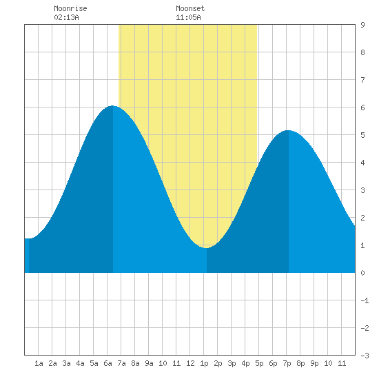Bath tide chart for Sunday, February 4, 2024