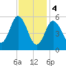 Bath tide chart for Sunday, February 4, 2024